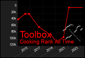 Total Graph of Toolbox