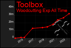 Total Graph of Toolbox