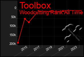 Total Graph of Toolbox