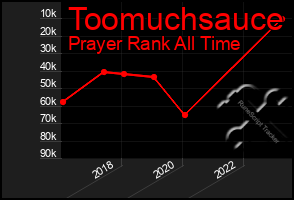 Total Graph of Toomuchsauce