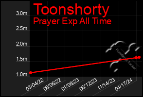 Total Graph of Toonshorty