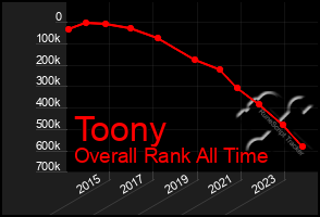 Total Graph of Toony