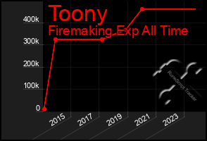 Total Graph of Toony