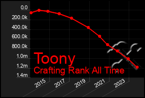 Total Graph of Toony