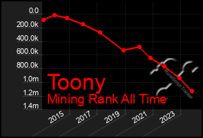 Total Graph of Toony