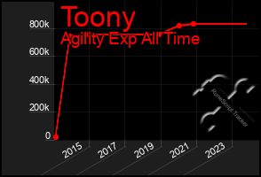 Total Graph of Toony