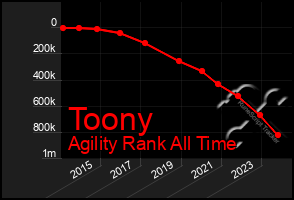 Total Graph of Toony