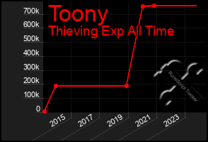 Total Graph of Toony