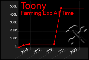 Total Graph of Toony