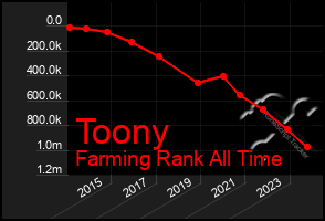 Total Graph of Toony