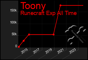 Total Graph of Toony