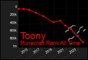 Total Graph of Toony