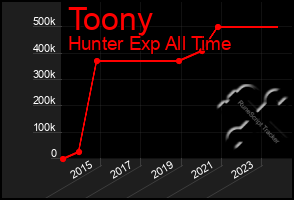 Total Graph of Toony