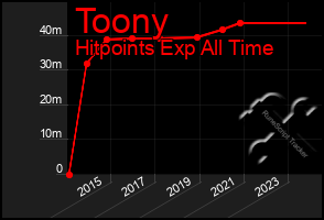 Total Graph of Toony