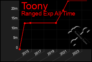 Total Graph of Toony