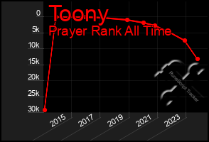 Total Graph of Toony