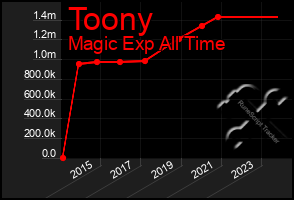 Total Graph of Toony