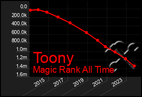 Total Graph of Toony