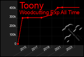 Total Graph of Toony