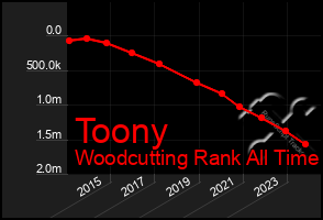 Total Graph of Toony