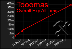 Total Graph of Tooomas