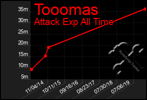 Total Graph of Tooomas