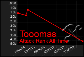 Total Graph of Tooomas