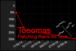 Total Graph of Tooomas