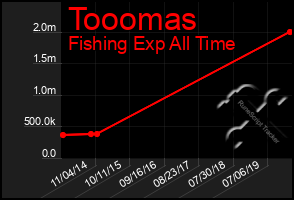 Total Graph of Tooomas