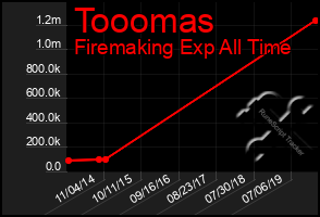 Total Graph of Tooomas