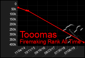 Total Graph of Tooomas