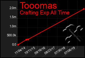 Total Graph of Tooomas