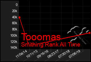 Total Graph of Tooomas