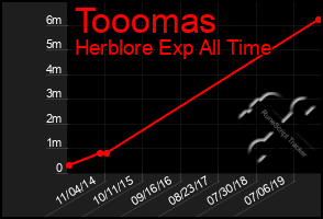 Total Graph of Tooomas