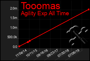 Total Graph of Tooomas