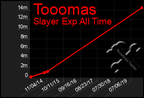 Total Graph of Tooomas