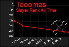 Total Graph of Tooomas