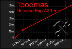 Total Graph of Tooomas