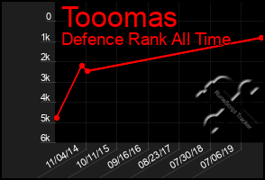 Total Graph of Tooomas