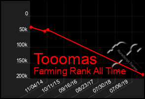 Total Graph of Tooomas