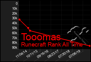 Total Graph of Tooomas