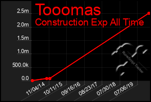 Total Graph of Tooomas