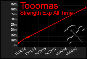 Total Graph of Tooomas