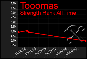 Total Graph of Tooomas