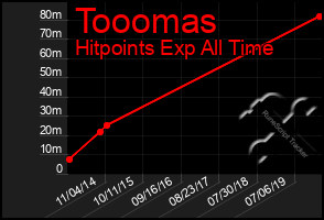 Total Graph of Tooomas