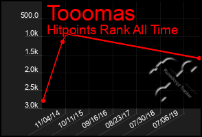 Total Graph of Tooomas