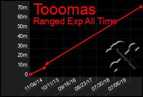 Total Graph of Tooomas