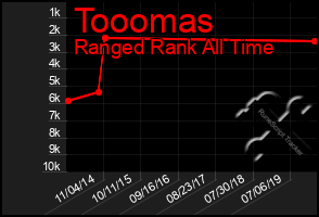 Total Graph of Tooomas