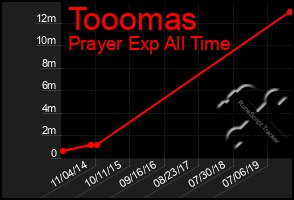 Total Graph of Tooomas