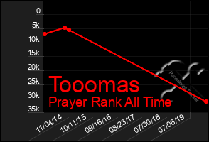 Total Graph of Tooomas